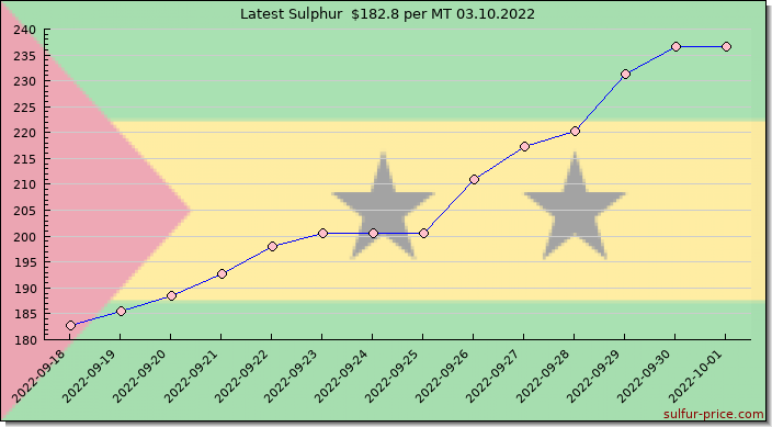 Price on sulfur in Sao Tome And Principe today 03.10.2022